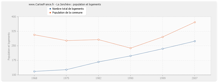 La Jonchère : population et logements